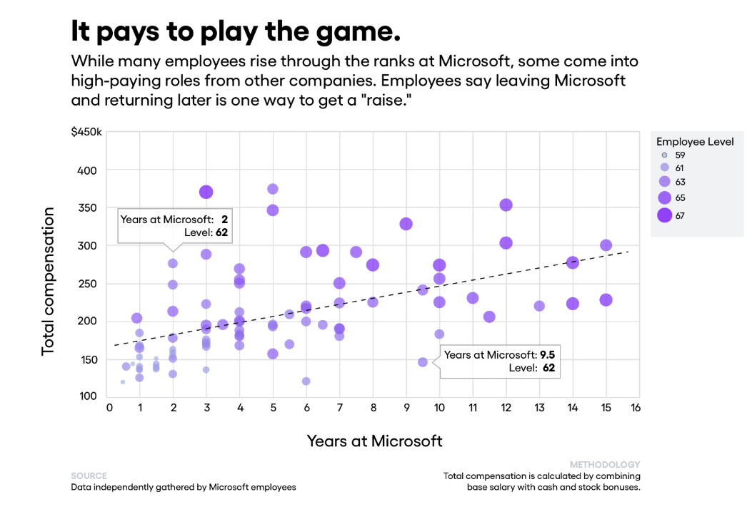 hundreds of microsoft employees are leaking their salary microsoft employee salaries